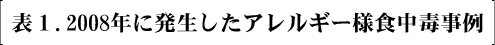 表1 2008年に発生したアレルギー様食中毒事例
