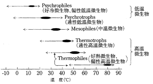 図1　増殖温度による微生物の大別