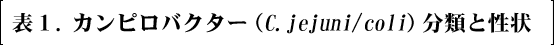 表１. カンピロバクター（C.jejuni/coli）分類と性状