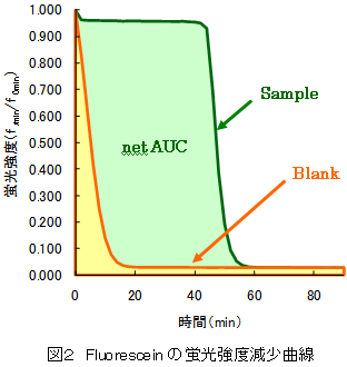 図２　Fluoresceinの蛍光強度減少曲線