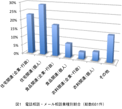図1　電話相談・メール相談業種別割合（総数681件）