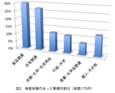 図2　検査依頼のあった業種別割合（総数175件）