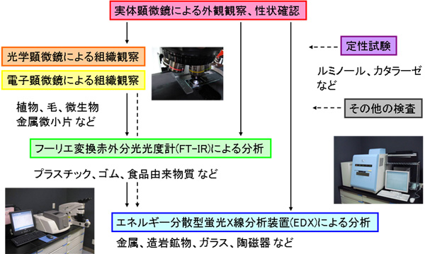 異物検査の流れ