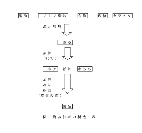 海苔佃煮の製造工程