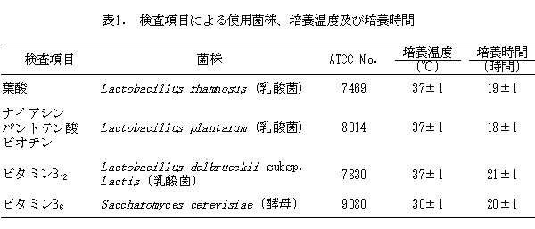 検査項目による使用菌株、培養温度及び培養時間