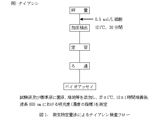 微生物定量法によるナイアシン検査フロー
