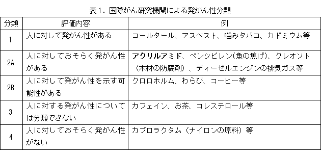 国際がん研究機関による発がん性分類