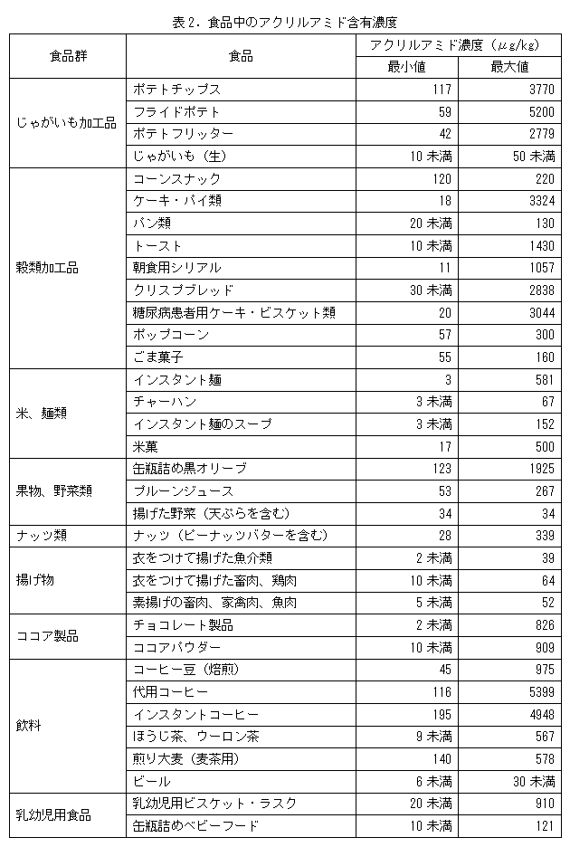 食品中のアクリルアミド含有濃度
