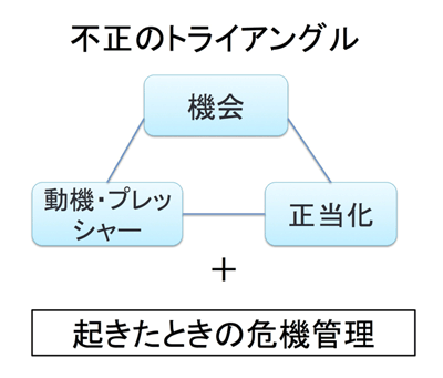 不正のトライアングル