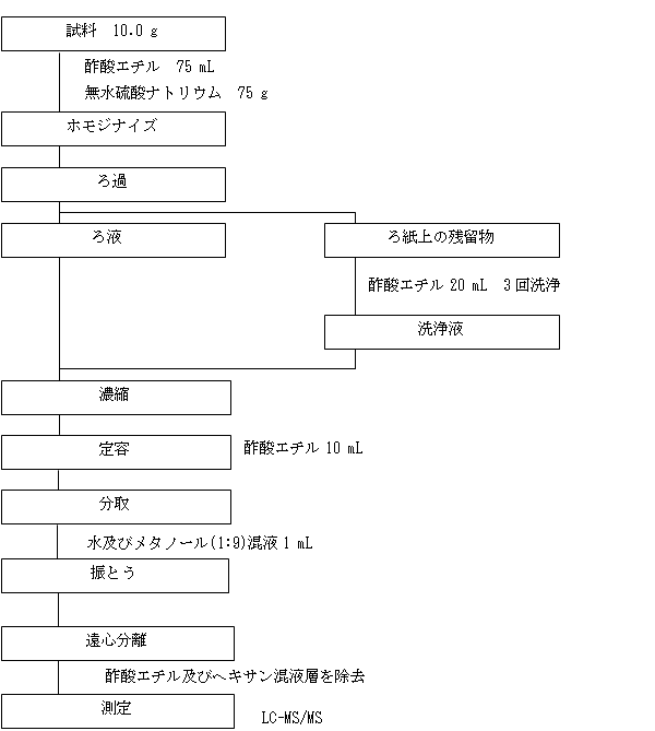 迅速検出法-1