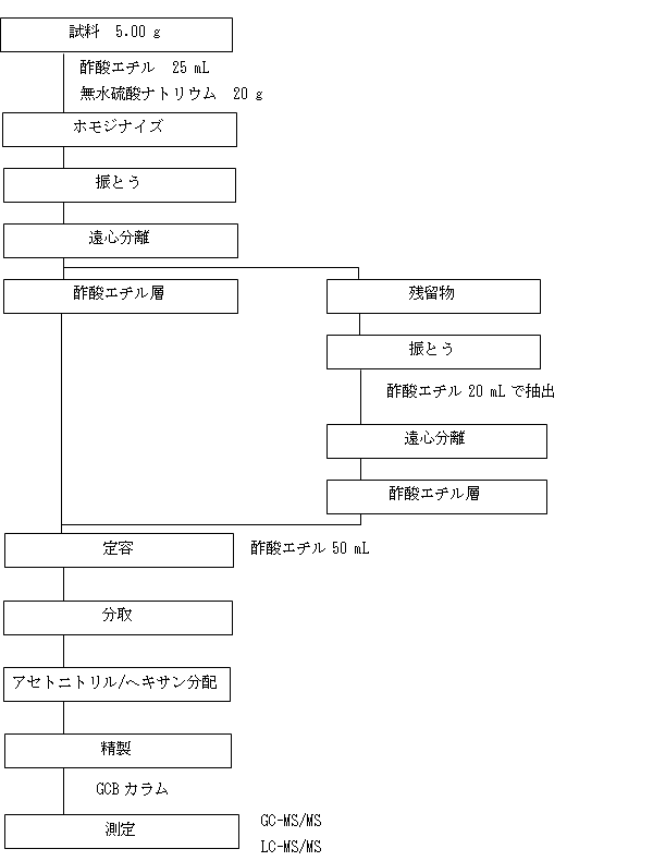 迅速検出法-3