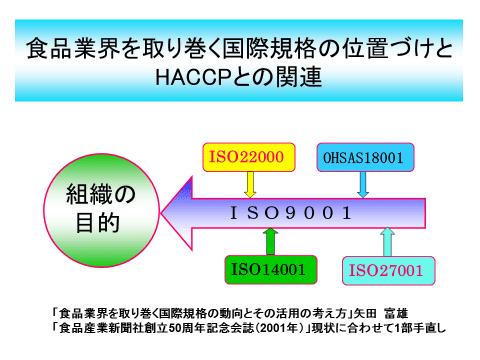 食品業界を取り巻く国際規格の位置づけとHACCPとの関連