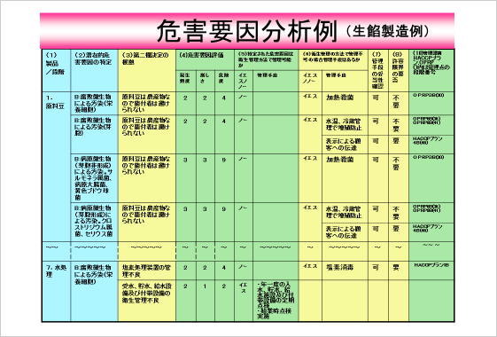 危害要因分析例