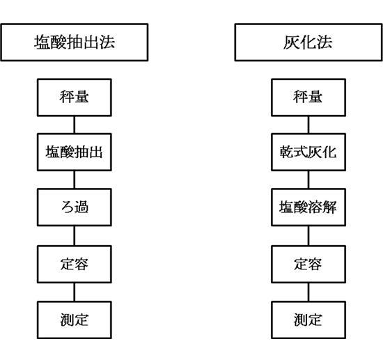 ナトリウム分析方法の操作フロー