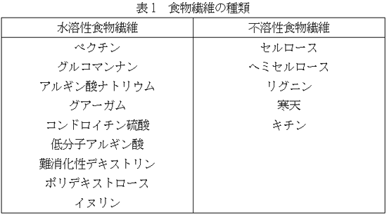 表1 食物繊維の種類