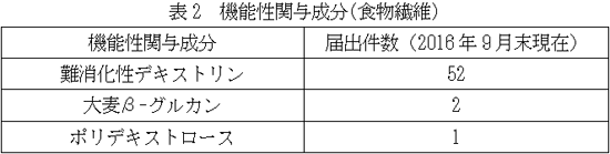 表2 機能性関与成分(食物繊維)