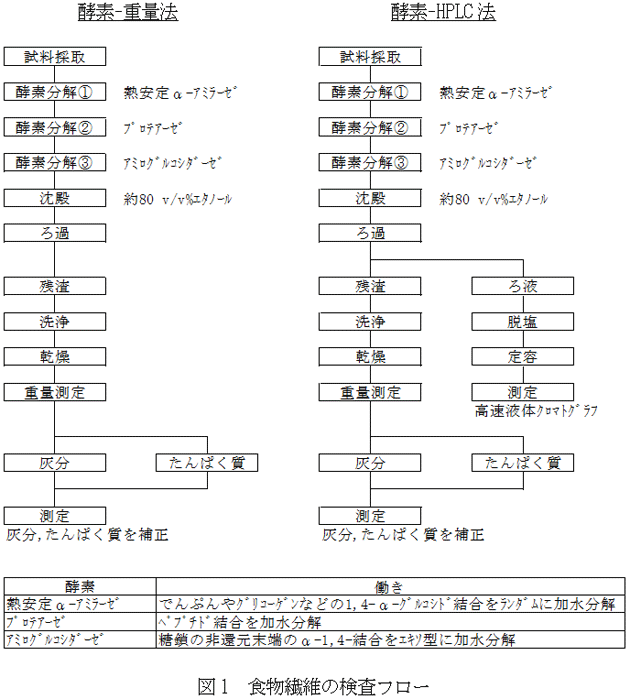 図1 食物繊維の検査フロー