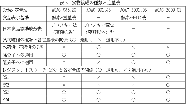 表3 食物繊維の種類と定量法