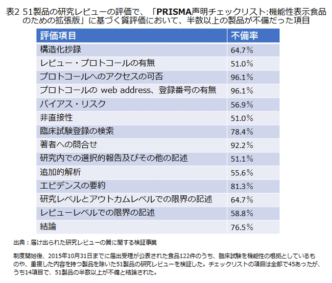 表2　55製品の研究レビューの評価で、「PRISMA声明チェックリスト：機能性表示食品のための拡張版」に基づく質評価において、半数以上の製品が不備だった項目
