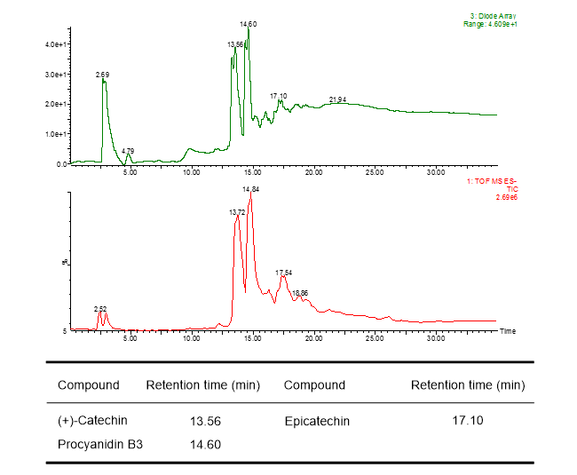 香椿の幹部の酢酸エチル層(TSW)のUPLC-MS分析