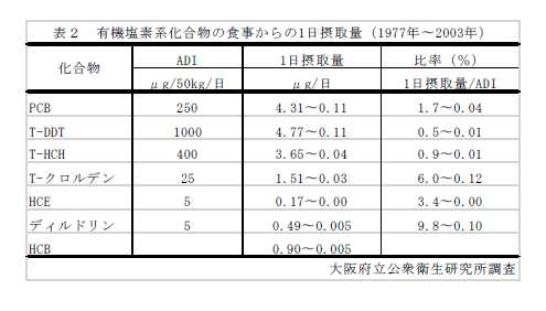 表2 有機塩素系化合物の食事からの1日摂取量