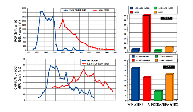 図4 母乳(大阪)中のPCDDs異性体濃度とPCP,CNP使用量(日本)