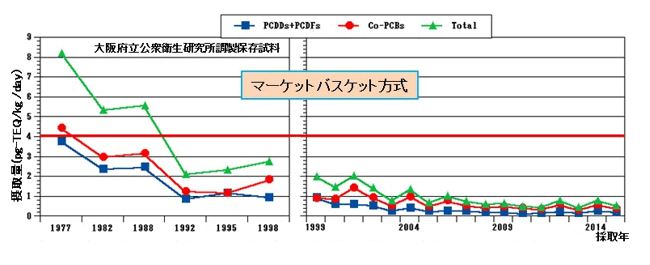 図5 大阪地区における食事中ダイオキシン類の経年変化(厚生労働省調査を基に作成した)