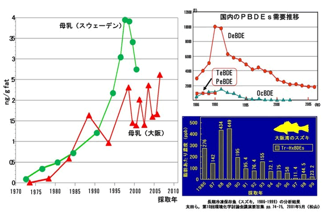 図6 母乳中PBDEs濃度の経年変化