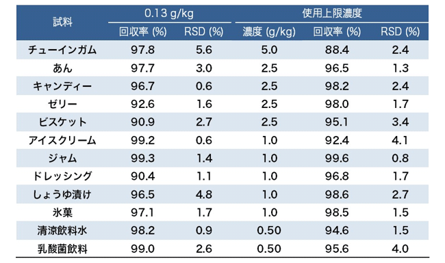 表3．各食品における添加回収試験結果（n=3）