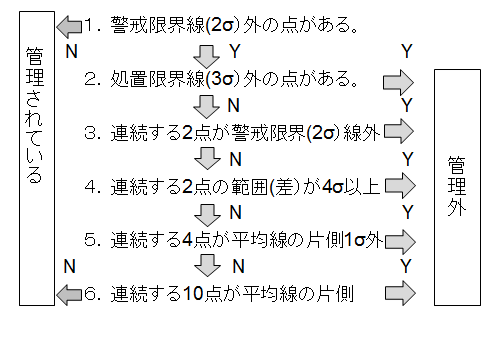 図2　the Westgard rules