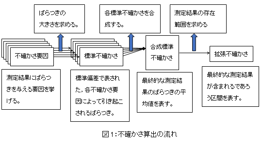 図1:不確かさ算出の流れ