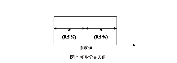 図2:矩形分布の例