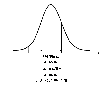 図2:矩形分布の例