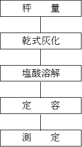 図1 誘導結合プラズマ発光分析法の操作フロー